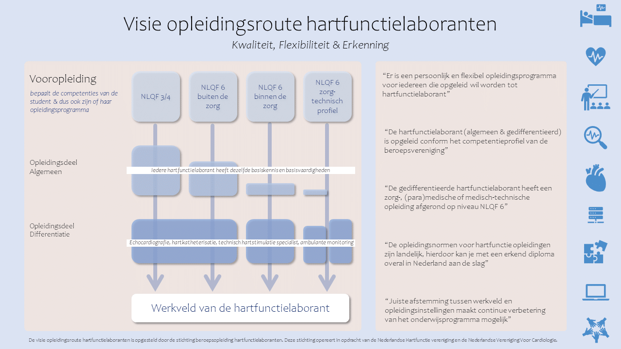 Schema van de opleidingsroutes: vier vooropleidingsniveaus leiden via een algemeen opleidingsdeel en een differentiatie naar het werkveld van de hartfunctielaborant.
